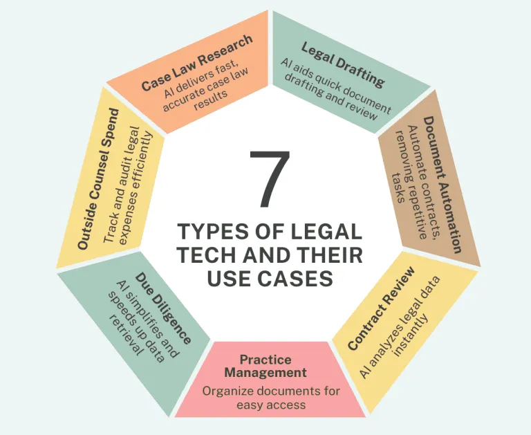 Types of Legal Tech
