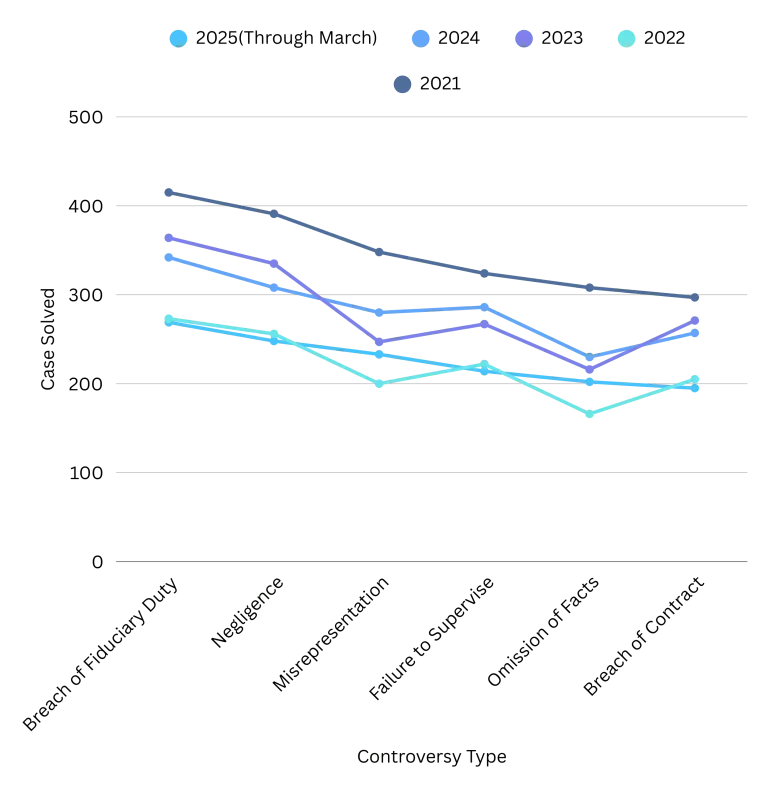 Graph showing common business disputes resolved online