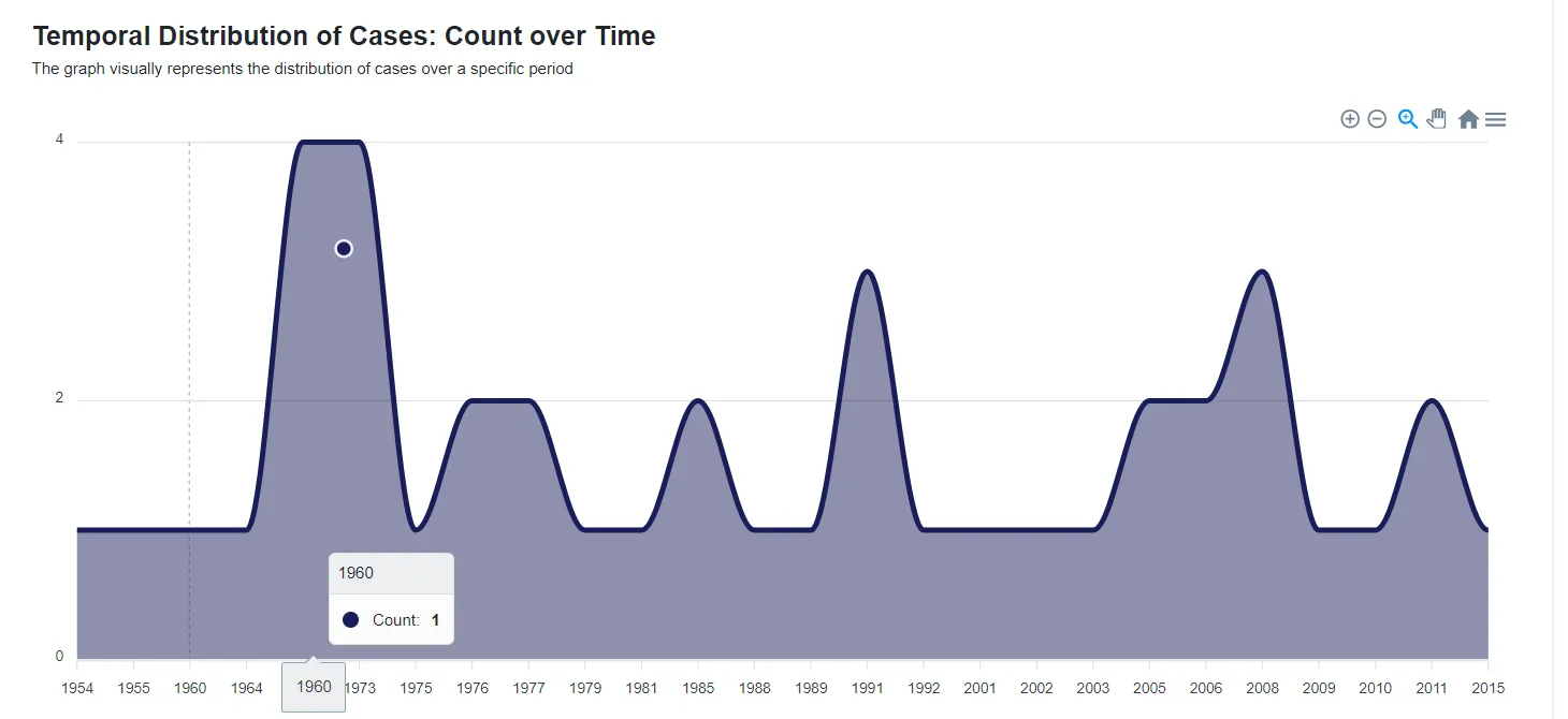 Temporal Distribution and Top 10 Cases Count charts