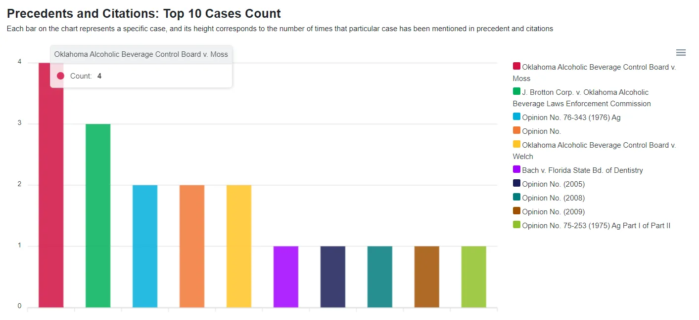 Top 10 Cases Count chart expanded