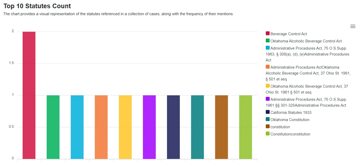 Top 10 Statutes Count chart