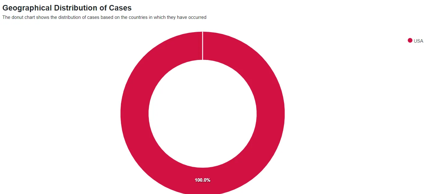 Geographical Distribution of Cases chart