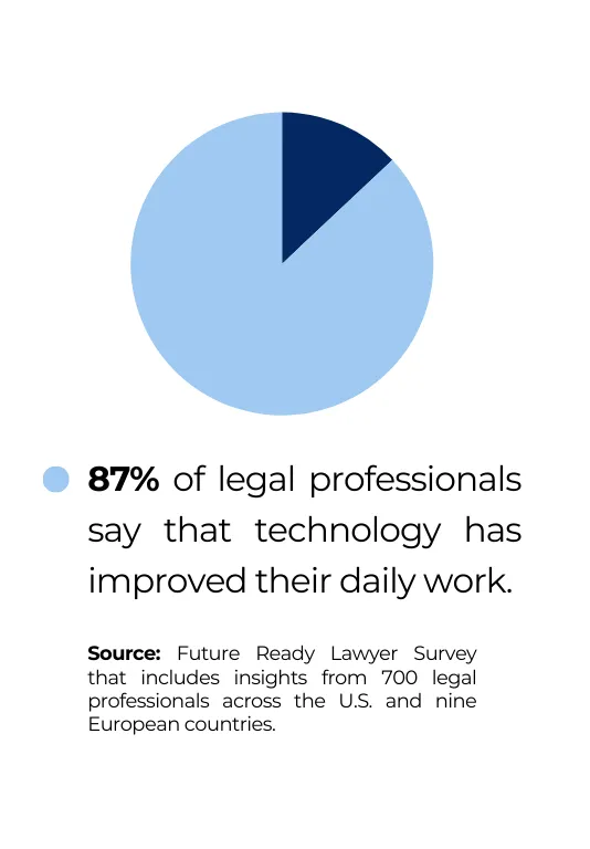 87% of legal professionals says that technology has improved their daily work